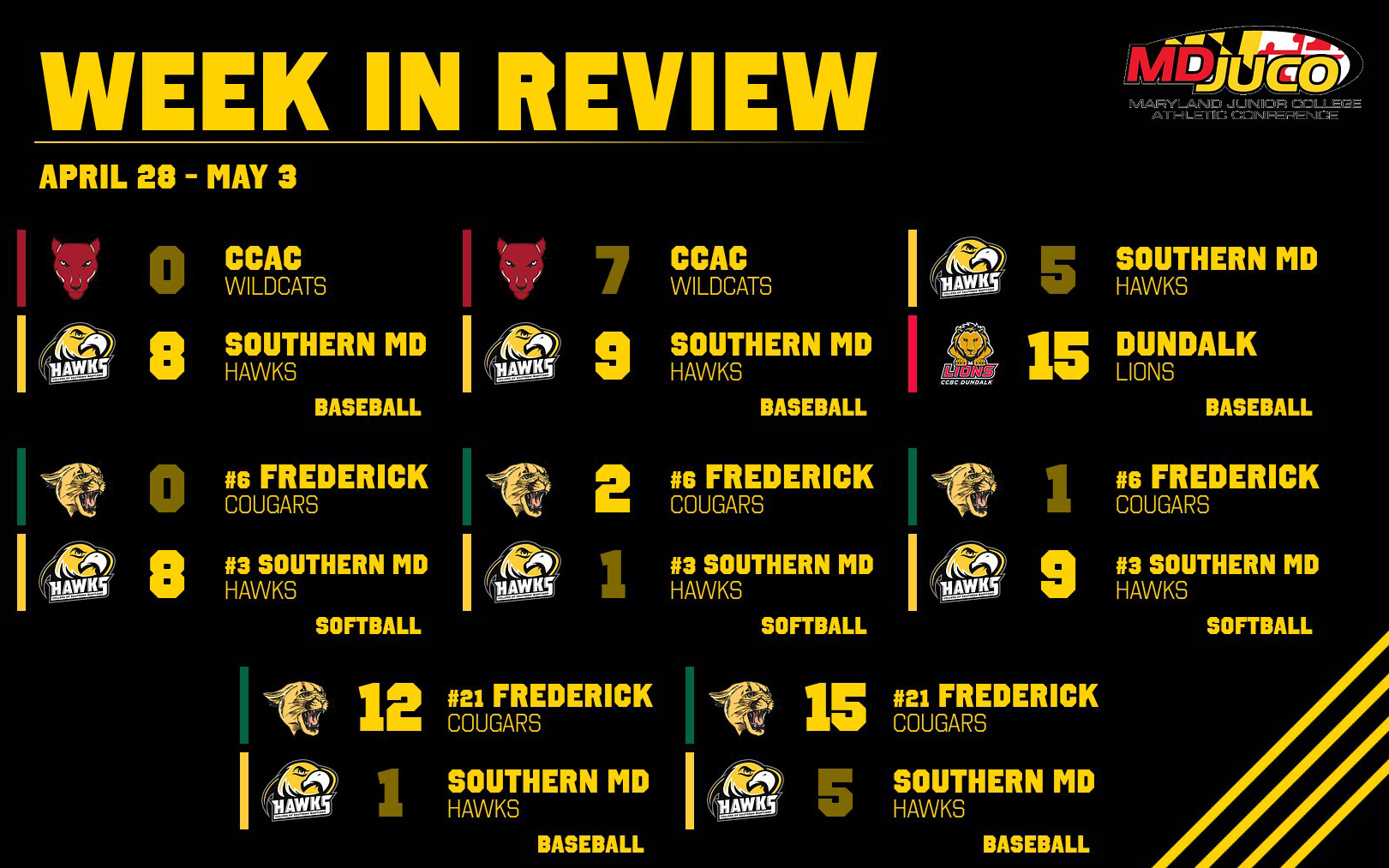 Weekly Recap: Softball Advances, Baseball Sweeps Senior Day