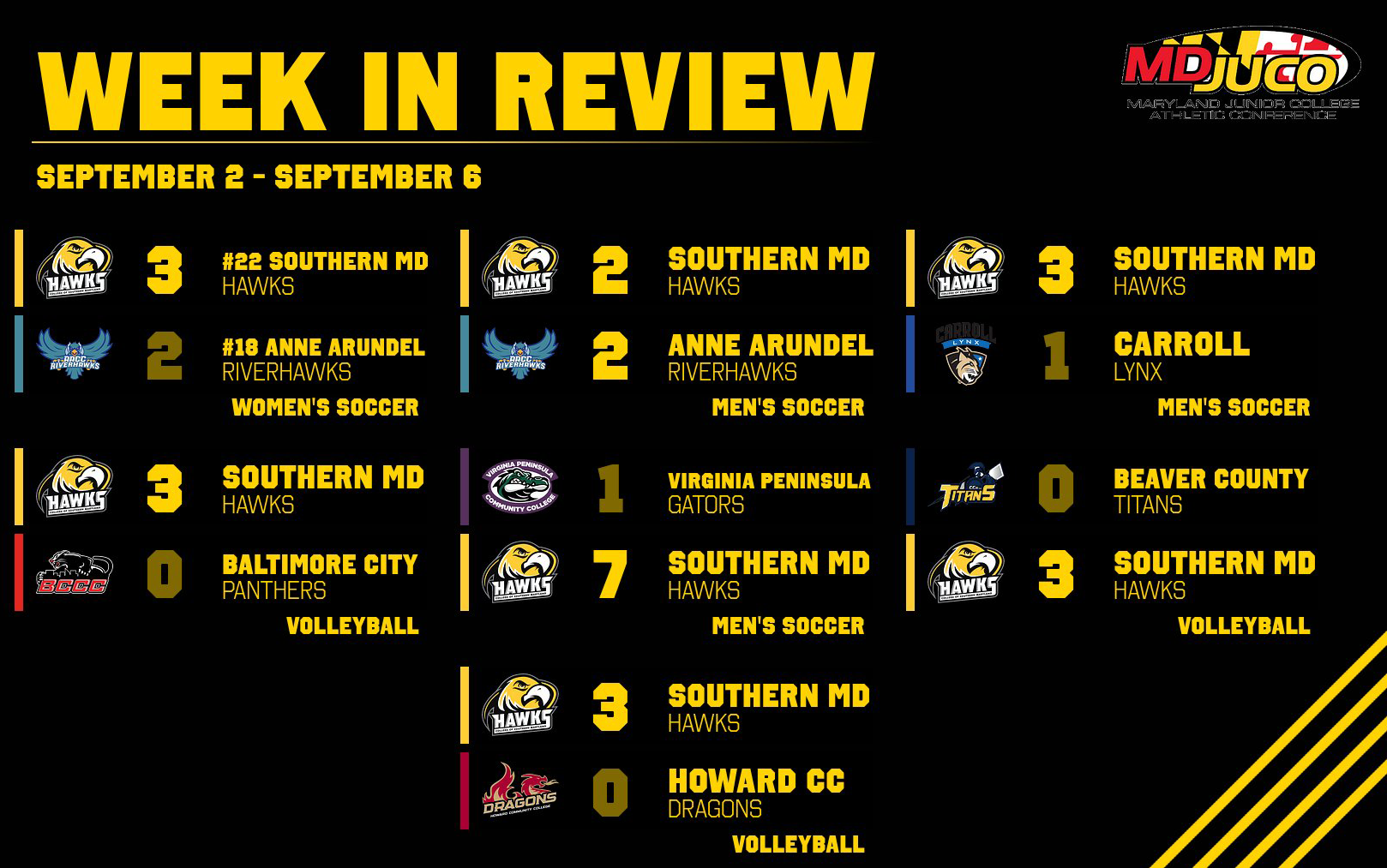 Weekly Recap: Hawks Go Unbeaten Across Seven Games