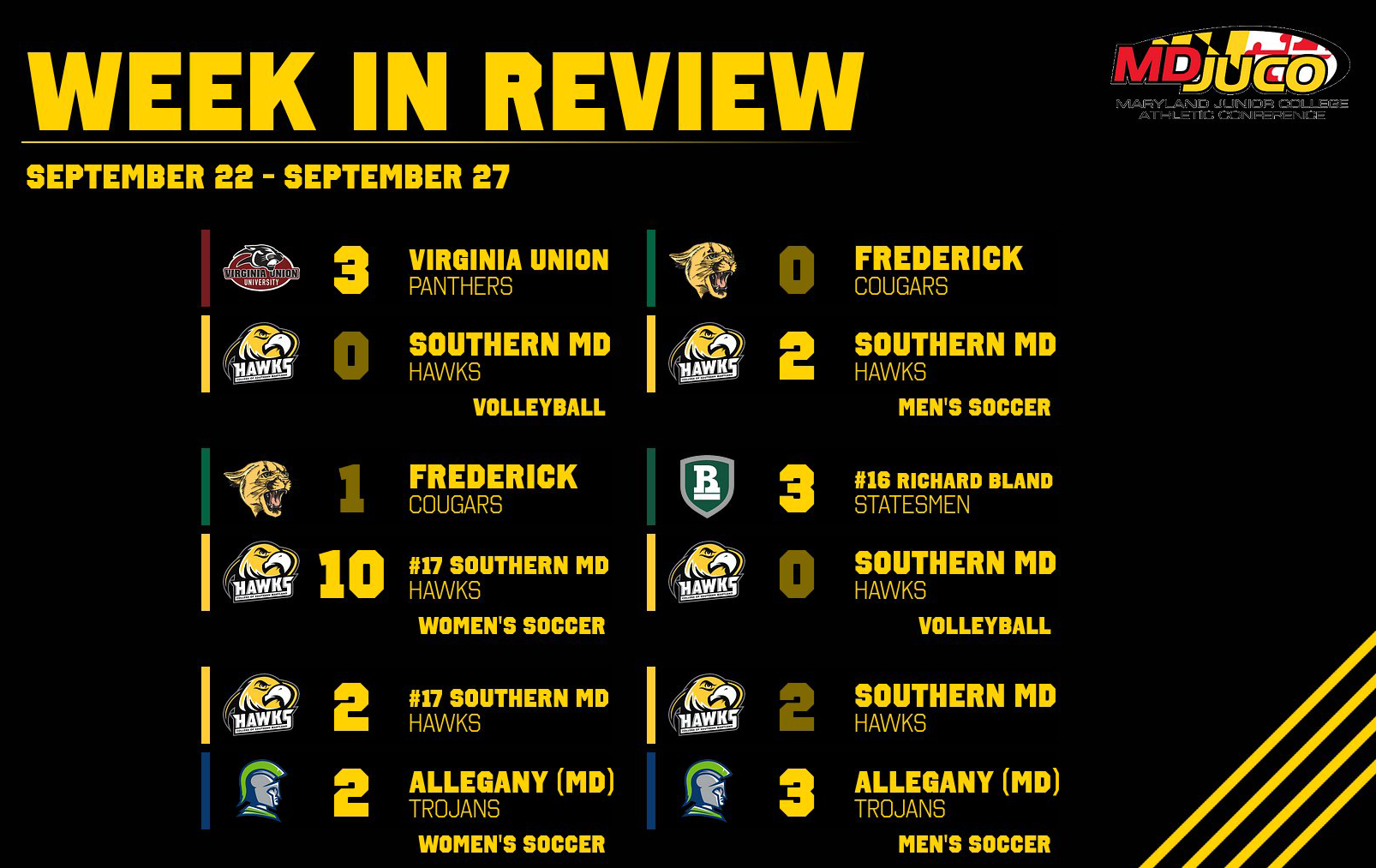 Weekly Recap: Soccer&rsquo;s Sweep of Frederick Salvages Week