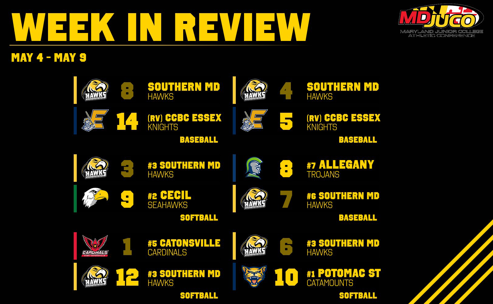 Weekly Recap: Spring Season Ends In Region 20 Tournament