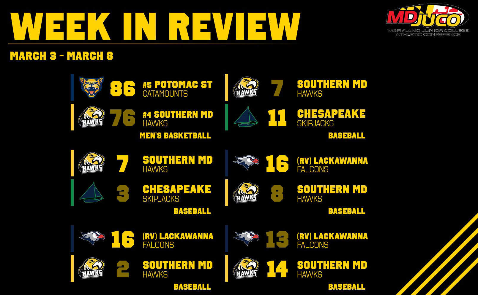 Weekly Recap: Basketball&rsquo;s Season Ends, Baseball Knocks Off (RV) Lackawanna In Extras