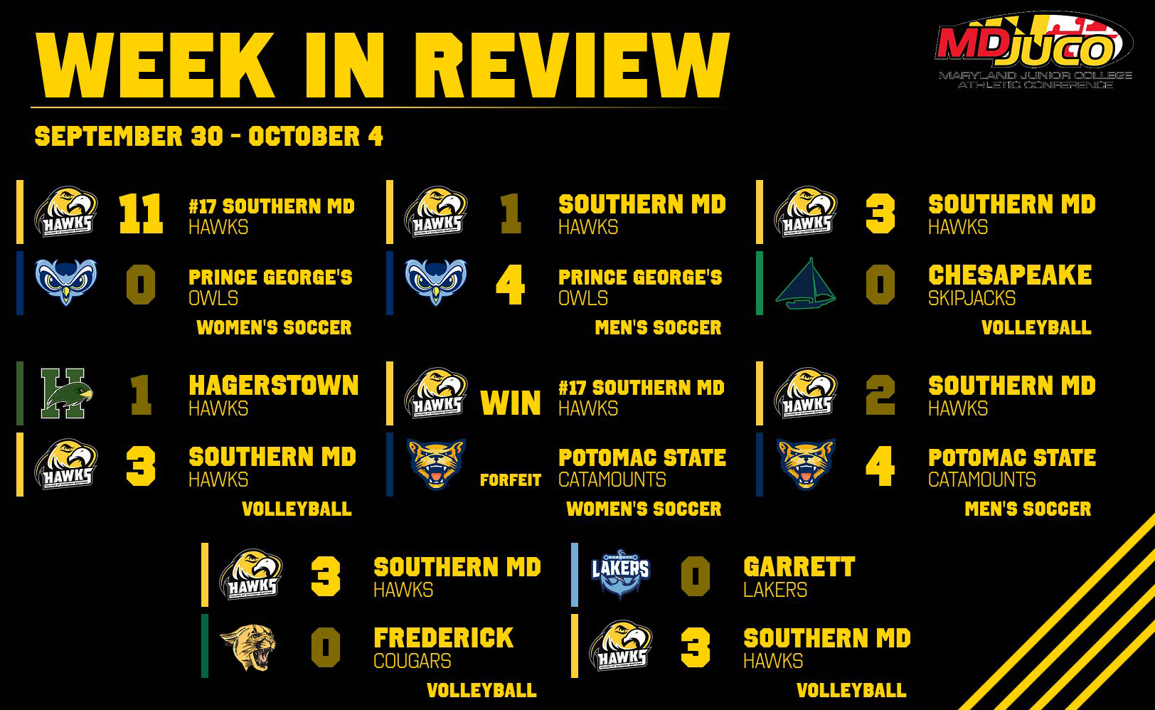 Weekly Recap: Volleyball Sweeps Quartet Of MD JUCO Matches, Women&rsquo;s Soccer Obliterates Owls