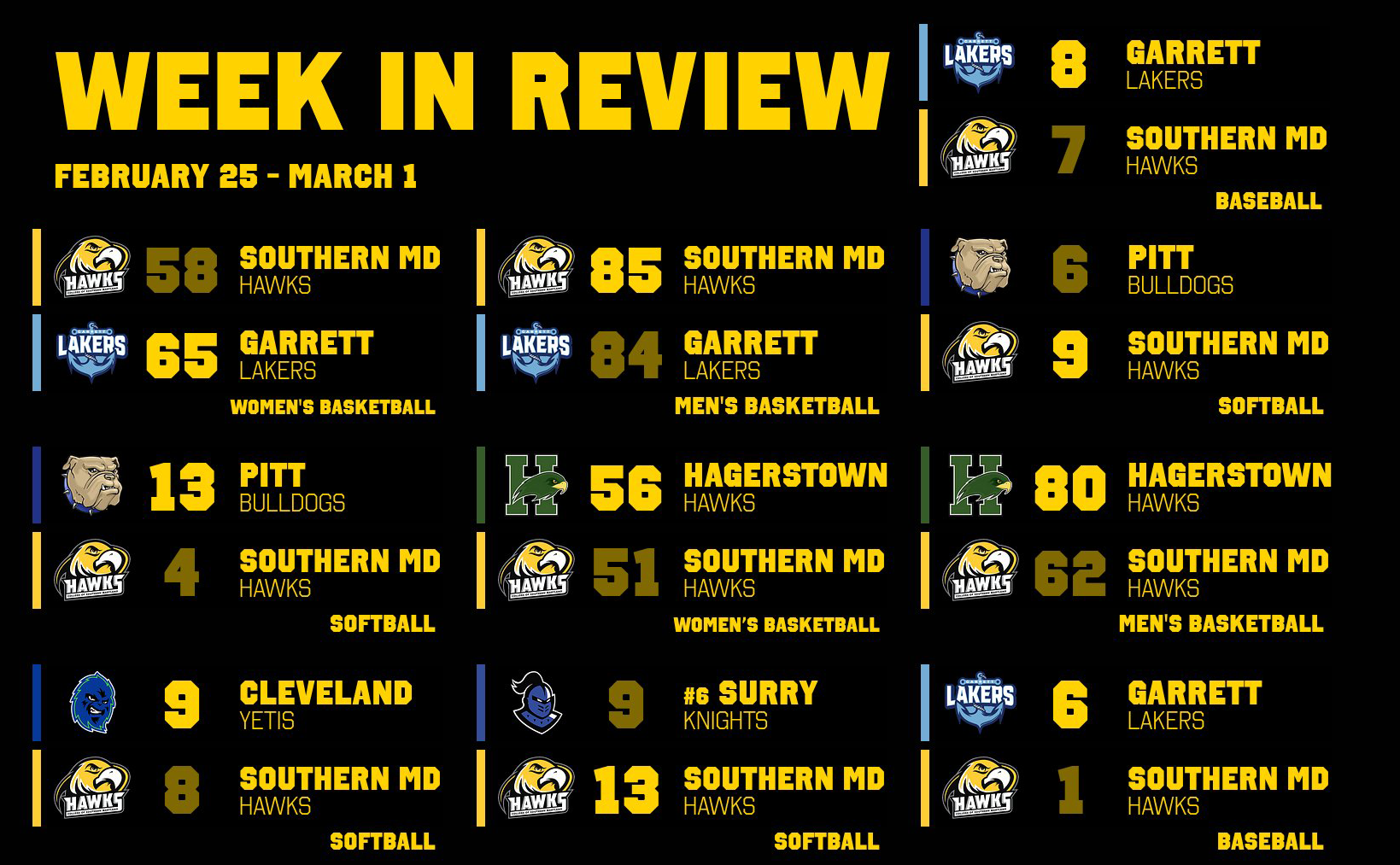 Weekly Recap: Volleyball Send Sophomores Out With Win