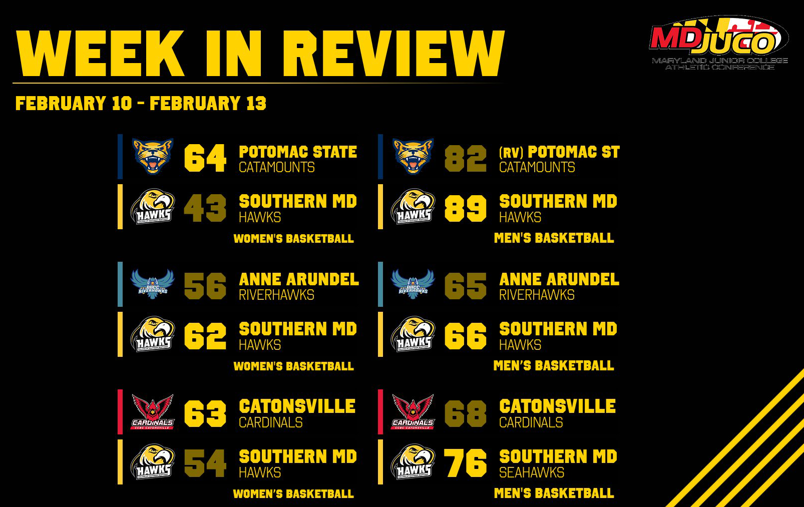 Weekly Recap: Men Surging Towards Finish Line, Women Still In The Hunt