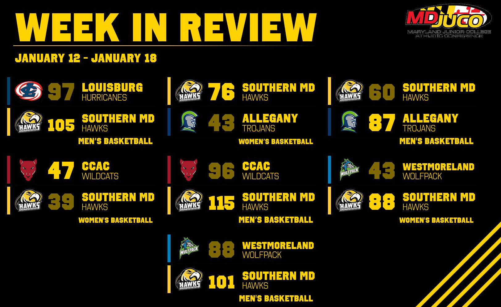 Weekly Recap: Jam-Packed Week Results In Five Victories