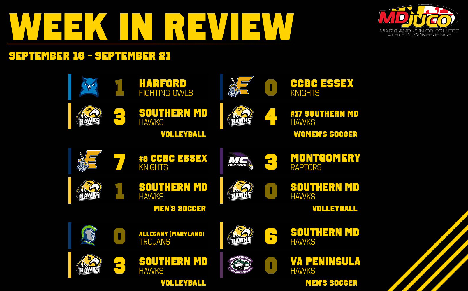 Weekly Recap: Six Matches Result In Four Wins